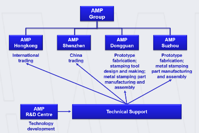 AMP Overview